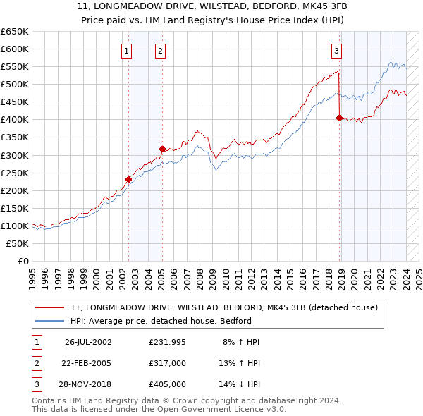 11, LONGMEADOW DRIVE, WILSTEAD, BEDFORD, MK45 3FB: Price paid vs HM Land Registry's House Price Index