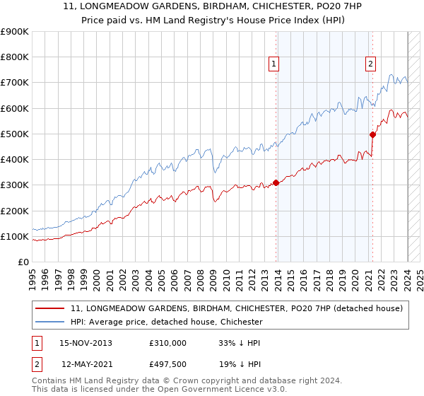 11, LONGMEADOW GARDENS, BIRDHAM, CHICHESTER, PO20 7HP: Price paid vs HM Land Registry's House Price Index