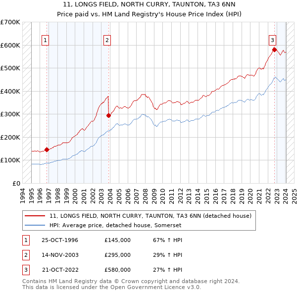 11, LONGS FIELD, NORTH CURRY, TAUNTON, TA3 6NN: Price paid vs HM Land Registry's House Price Index