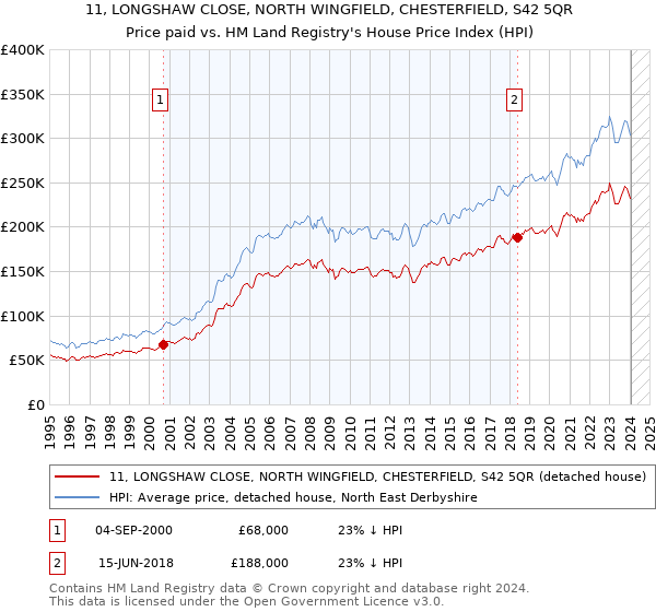 11, LONGSHAW CLOSE, NORTH WINGFIELD, CHESTERFIELD, S42 5QR: Price paid vs HM Land Registry's House Price Index