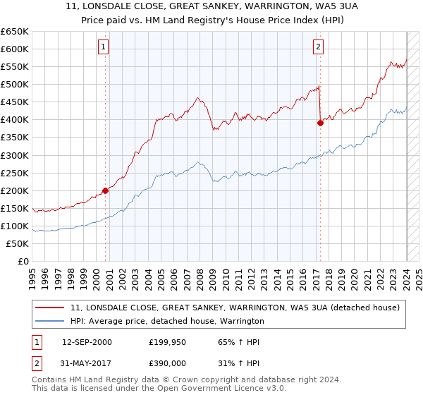 11, LONSDALE CLOSE, GREAT SANKEY, WARRINGTON, WA5 3UA: Price paid vs HM Land Registry's House Price Index