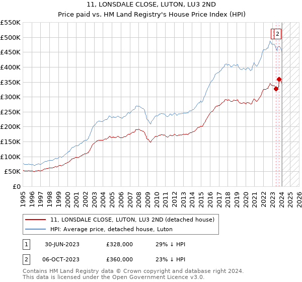 11, LONSDALE CLOSE, LUTON, LU3 2ND: Price paid vs HM Land Registry's House Price Index