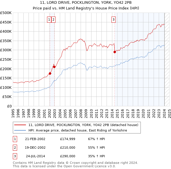 11, LORD DRIVE, POCKLINGTON, YORK, YO42 2PB: Price paid vs HM Land Registry's House Price Index