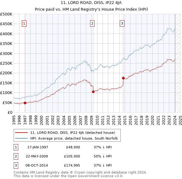 11, LORD ROAD, DISS, IP22 4JA: Price paid vs HM Land Registry's House Price Index