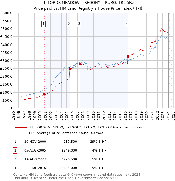 11, LORDS MEADOW, TREGONY, TRURO, TR2 5RZ: Price paid vs HM Land Registry's House Price Index