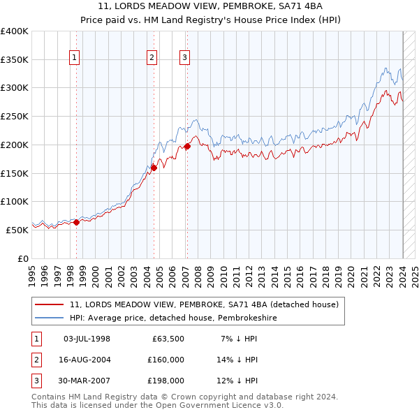 11, LORDS MEADOW VIEW, PEMBROKE, SA71 4BA: Price paid vs HM Land Registry's House Price Index