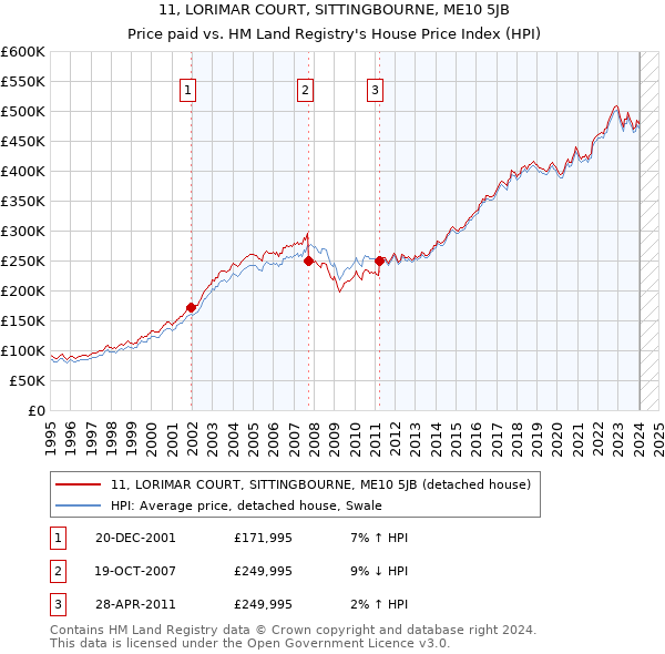 11, LORIMAR COURT, SITTINGBOURNE, ME10 5JB: Price paid vs HM Land Registry's House Price Index