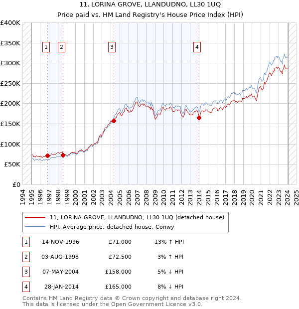 11, LORINA GROVE, LLANDUDNO, LL30 1UQ: Price paid vs HM Land Registry's House Price Index