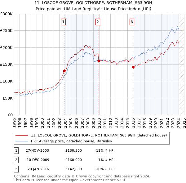 11, LOSCOE GROVE, GOLDTHORPE, ROTHERHAM, S63 9GH: Price paid vs HM Land Registry's House Price Index