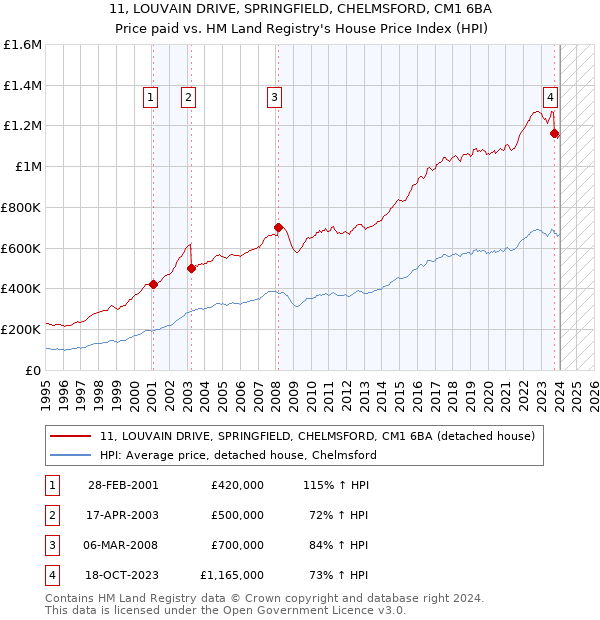 11, LOUVAIN DRIVE, SPRINGFIELD, CHELMSFORD, CM1 6BA: Price paid vs HM Land Registry's House Price Index