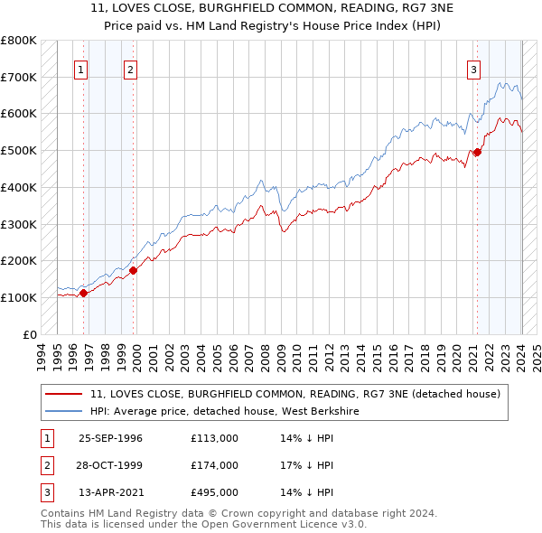 11, LOVES CLOSE, BURGHFIELD COMMON, READING, RG7 3NE: Price paid vs HM Land Registry's House Price Index