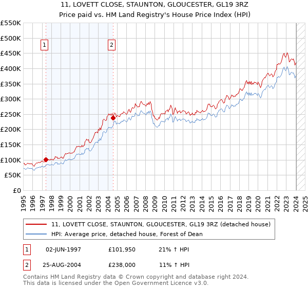 11, LOVETT CLOSE, STAUNTON, GLOUCESTER, GL19 3RZ: Price paid vs HM Land Registry's House Price Index