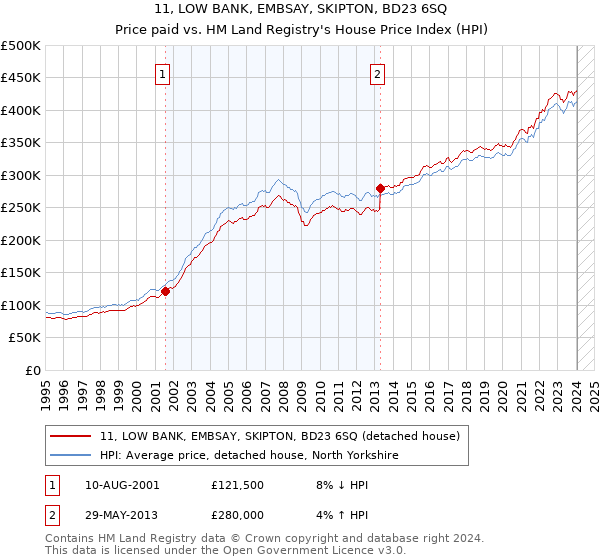 11, LOW BANK, EMBSAY, SKIPTON, BD23 6SQ: Price paid vs HM Land Registry's House Price Index