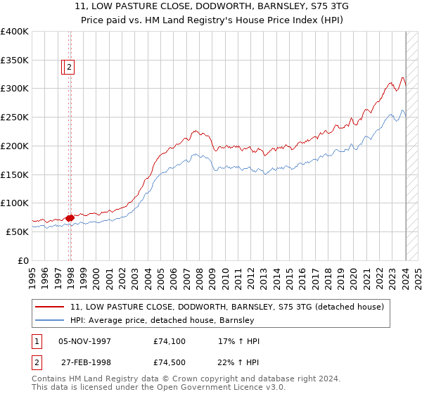 11, LOW PASTURE CLOSE, DODWORTH, BARNSLEY, S75 3TG: Price paid vs HM Land Registry's House Price Index