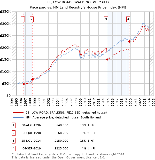 11, LOW ROAD, SPALDING, PE12 6ED: Price paid vs HM Land Registry's House Price Index