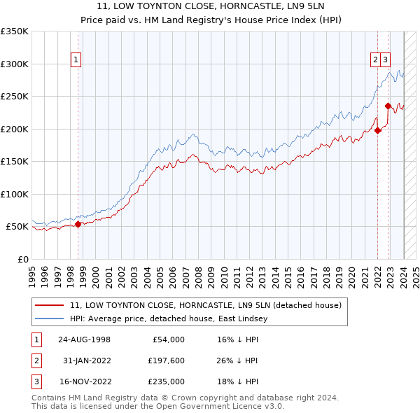 11, LOW TOYNTON CLOSE, HORNCASTLE, LN9 5LN: Price paid vs HM Land Registry's House Price Index