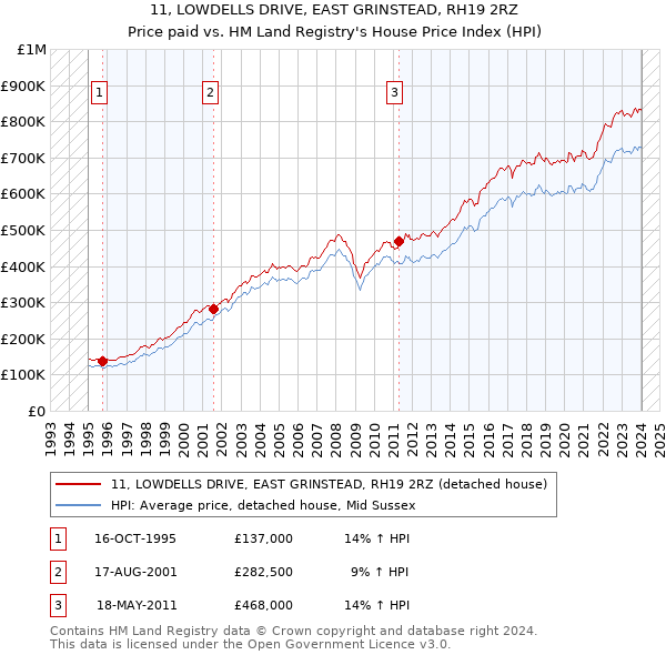 11, LOWDELLS DRIVE, EAST GRINSTEAD, RH19 2RZ: Price paid vs HM Land Registry's House Price Index