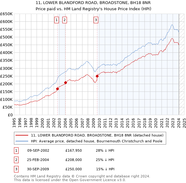 11, LOWER BLANDFORD ROAD, BROADSTONE, BH18 8NR: Price paid vs HM Land Registry's House Price Index