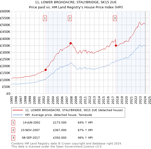 11, LOWER BROADACRE, STALYBRIDGE, SK15 2UE: Price paid vs HM Land Registry's House Price Index