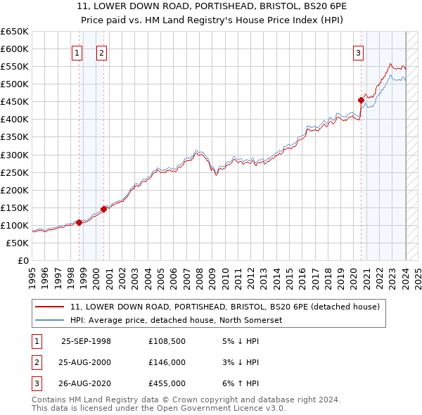11, LOWER DOWN ROAD, PORTISHEAD, BRISTOL, BS20 6PE: Price paid vs HM Land Registry's House Price Index