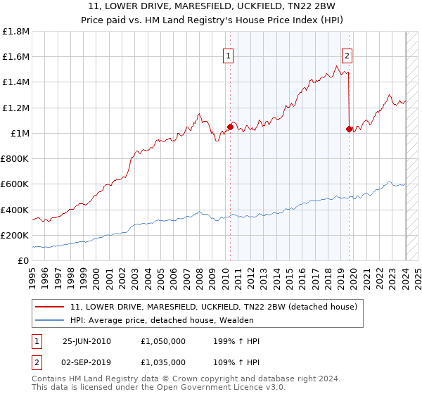 11, LOWER DRIVE, MARESFIELD, UCKFIELD, TN22 2BW: Price paid vs HM Land Registry's House Price Index