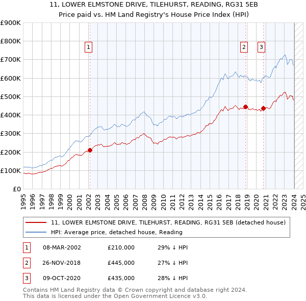 11, LOWER ELMSTONE DRIVE, TILEHURST, READING, RG31 5EB: Price paid vs HM Land Registry's House Price Index