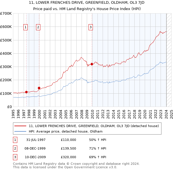11, LOWER FRENCHES DRIVE, GREENFIELD, OLDHAM, OL3 7JD: Price paid vs HM Land Registry's House Price Index