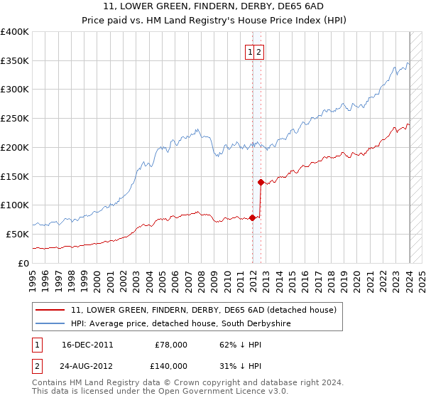 11, LOWER GREEN, FINDERN, DERBY, DE65 6AD: Price paid vs HM Land Registry's House Price Index