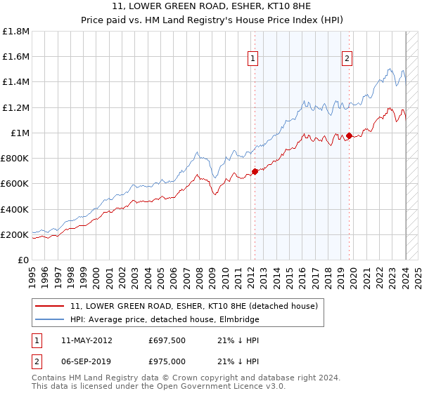 11, LOWER GREEN ROAD, ESHER, KT10 8HE: Price paid vs HM Land Registry's House Price Index