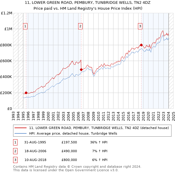 11, LOWER GREEN ROAD, PEMBURY, TUNBRIDGE WELLS, TN2 4DZ: Price paid vs HM Land Registry's House Price Index