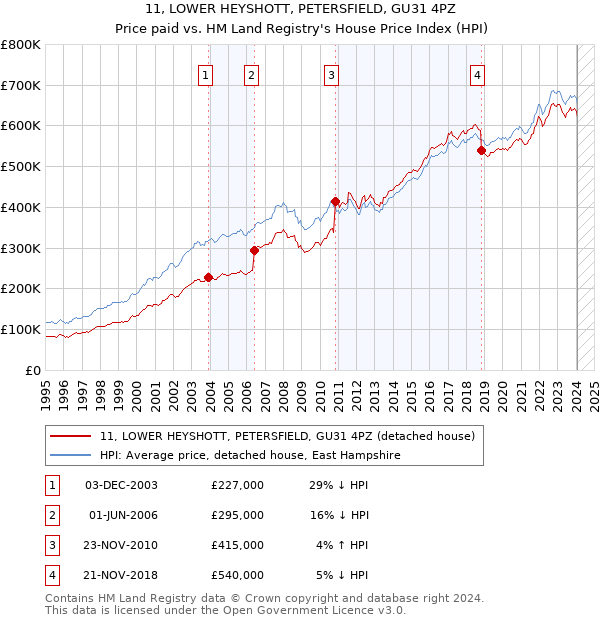 11, LOWER HEYSHOTT, PETERSFIELD, GU31 4PZ: Price paid vs HM Land Registry's House Price Index
