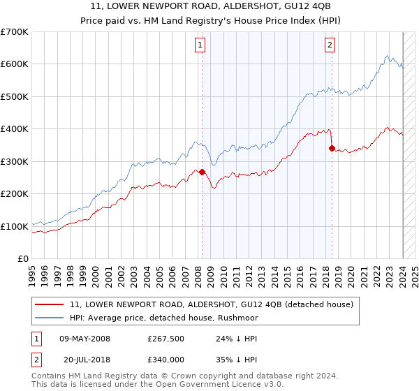 11, LOWER NEWPORT ROAD, ALDERSHOT, GU12 4QB: Price paid vs HM Land Registry's House Price Index
