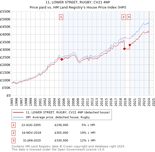 11, LOWER STREET, RUGBY, CV21 4NP: Price paid vs HM Land Registry's House Price Index