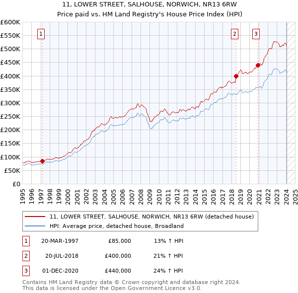 11, LOWER STREET, SALHOUSE, NORWICH, NR13 6RW: Price paid vs HM Land Registry's House Price Index