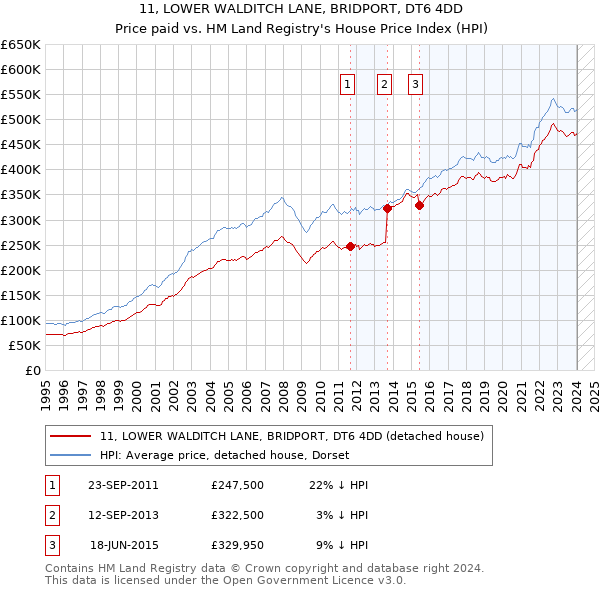 11, LOWER WALDITCH LANE, BRIDPORT, DT6 4DD: Price paid vs HM Land Registry's House Price Index