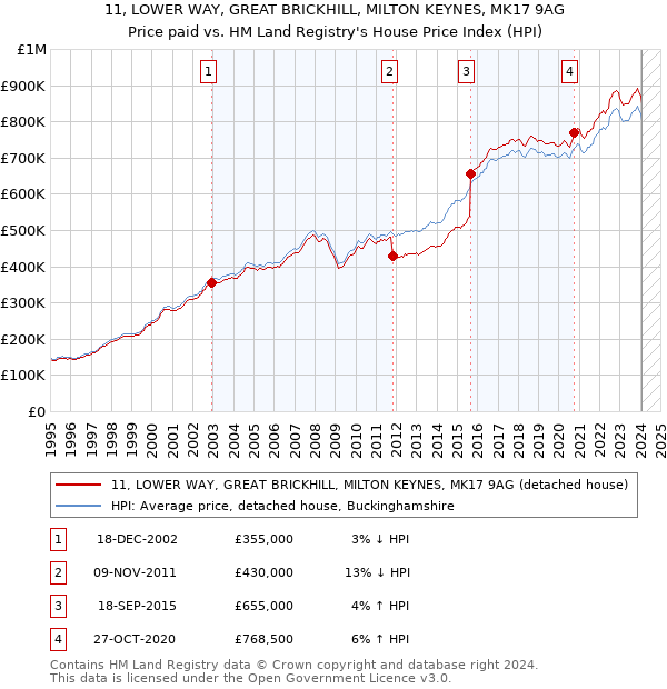 11, LOWER WAY, GREAT BRICKHILL, MILTON KEYNES, MK17 9AG: Price paid vs HM Land Registry's House Price Index