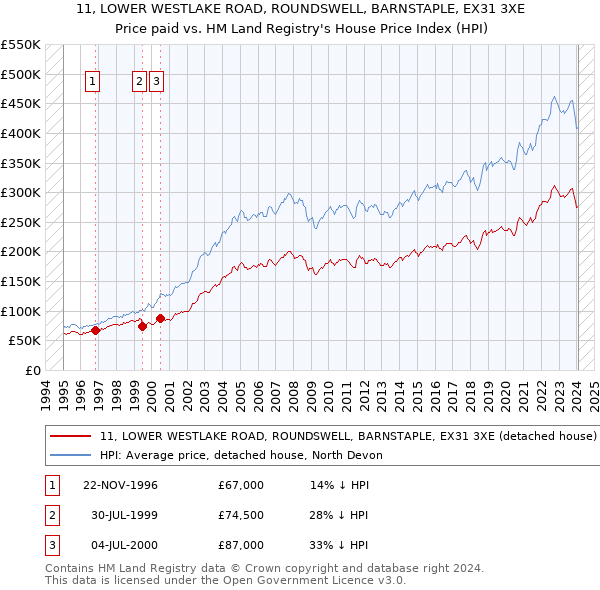 11, LOWER WESTLAKE ROAD, ROUNDSWELL, BARNSTAPLE, EX31 3XE: Price paid vs HM Land Registry's House Price Index