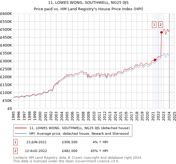11, LOWES WONG, SOUTHWELL, NG25 0JS: Price paid vs HM Land Registry's House Price Index