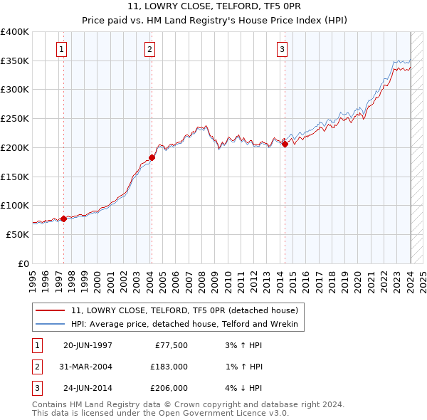 11, LOWRY CLOSE, TELFORD, TF5 0PR: Price paid vs HM Land Registry's House Price Index