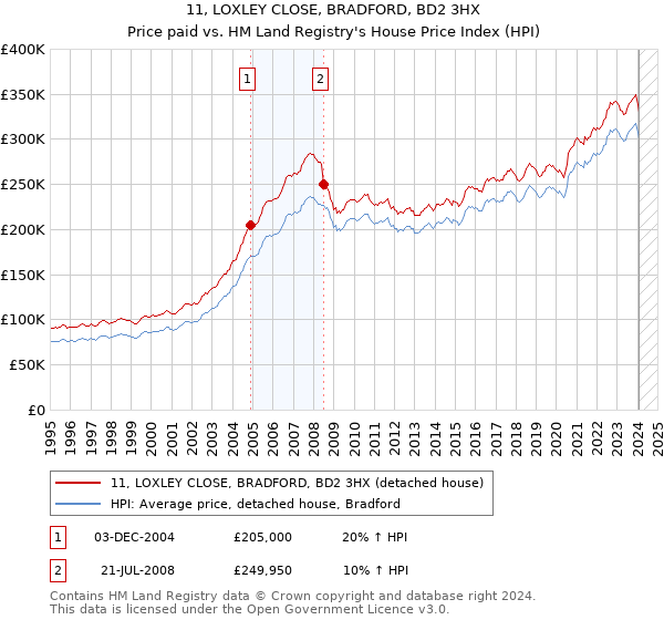 11, LOXLEY CLOSE, BRADFORD, BD2 3HX: Price paid vs HM Land Registry's House Price Index