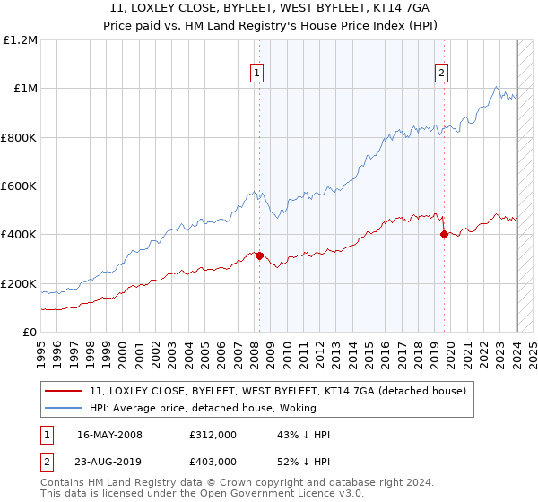 11, LOXLEY CLOSE, BYFLEET, WEST BYFLEET, KT14 7GA: Price paid vs HM Land Registry's House Price Index