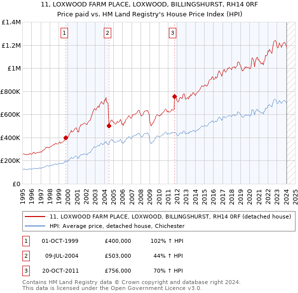 11, LOXWOOD FARM PLACE, LOXWOOD, BILLINGSHURST, RH14 0RF: Price paid vs HM Land Registry's House Price Index