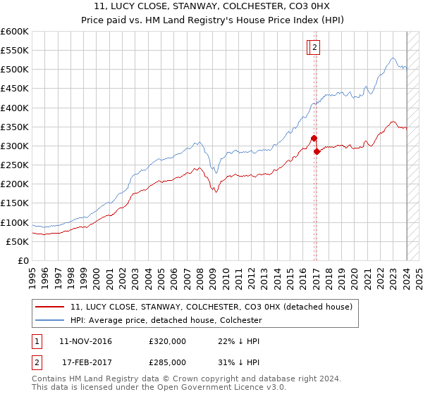 11, LUCY CLOSE, STANWAY, COLCHESTER, CO3 0HX: Price paid vs HM Land Registry's House Price Index