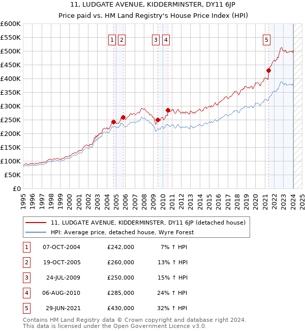 11, LUDGATE AVENUE, KIDDERMINSTER, DY11 6JP: Price paid vs HM Land Registry's House Price Index