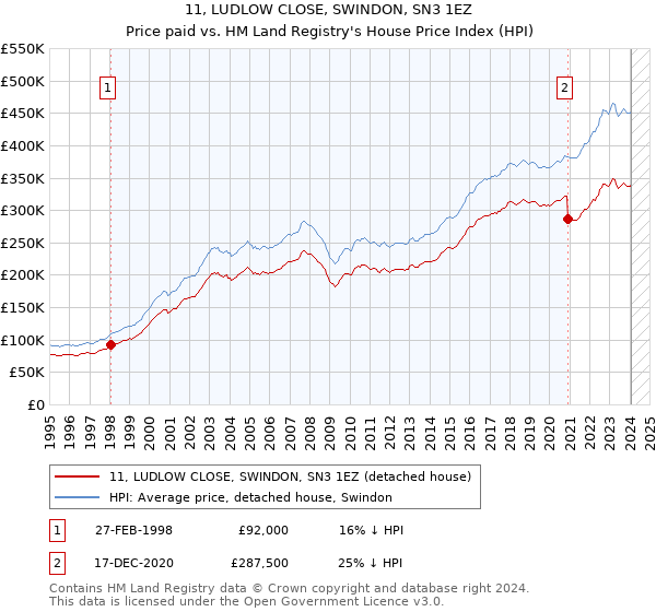 11, LUDLOW CLOSE, SWINDON, SN3 1EZ: Price paid vs HM Land Registry's House Price Index