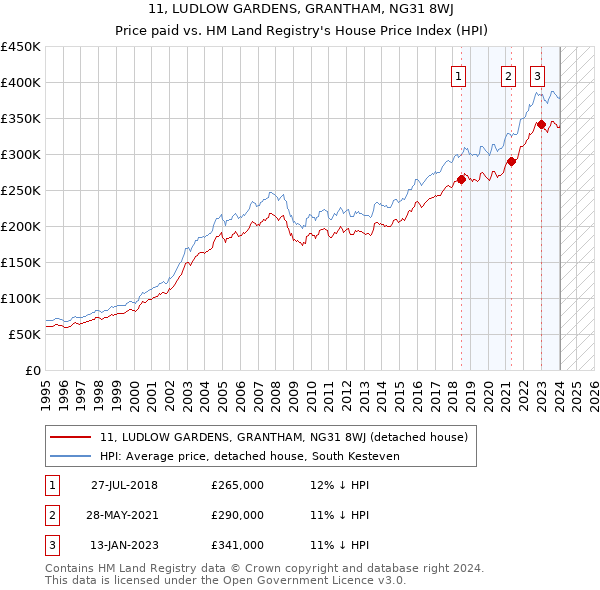 11, LUDLOW GARDENS, GRANTHAM, NG31 8WJ: Price paid vs HM Land Registry's House Price Index