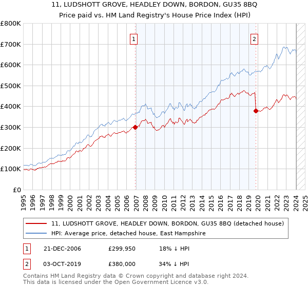11, LUDSHOTT GROVE, HEADLEY DOWN, BORDON, GU35 8BQ: Price paid vs HM Land Registry's House Price Index