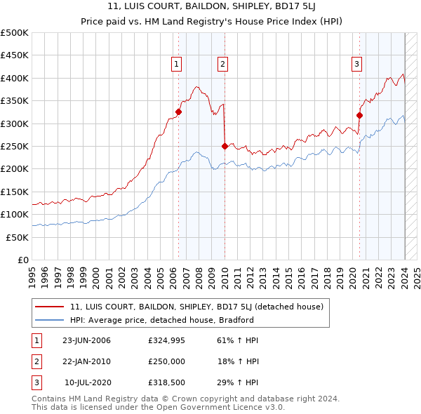 11, LUIS COURT, BAILDON, SHIPLEY, BD17 5LJ: Price paid vs HM Land Registry's House Price Index