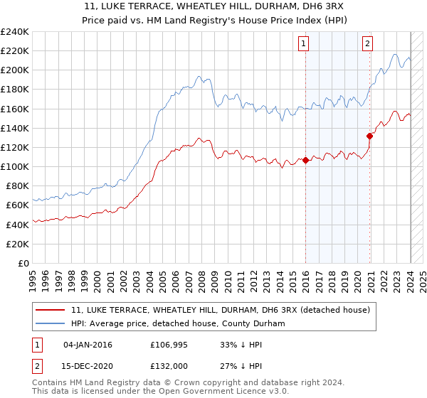 11, LUKE TERRACE, WHEATLEY HILL, DURHAM, DH6 3RX: Price paid vs HM Land Registry's House Price Index