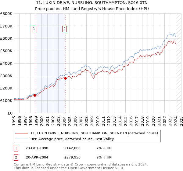 11, LUKIN DRIVE, NURSLING, SOUTHAMPTON, SO16 0TN: Price paid vs HM Land Registry's House Price Index